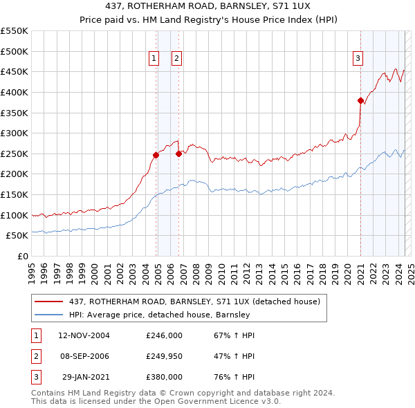 437, ROTHERHAM ROAD, BARNSLEY, S71 1UX: Price paid vs HM Land Registry's House Price Index