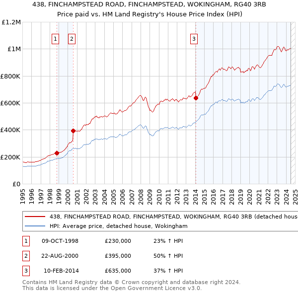 438, FINCHAMPSTEAD ROAD, FINCHAMPSTEAD, WOKINGHAM, RG40 3RB: Price paid vs HM Land Registry's House Price Index