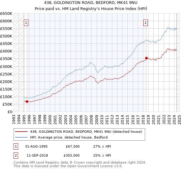 438, GOLDINGTON ROAD, BEDFORD, MK41 9NU: Price paid vs HM Land Registry's House Price Index