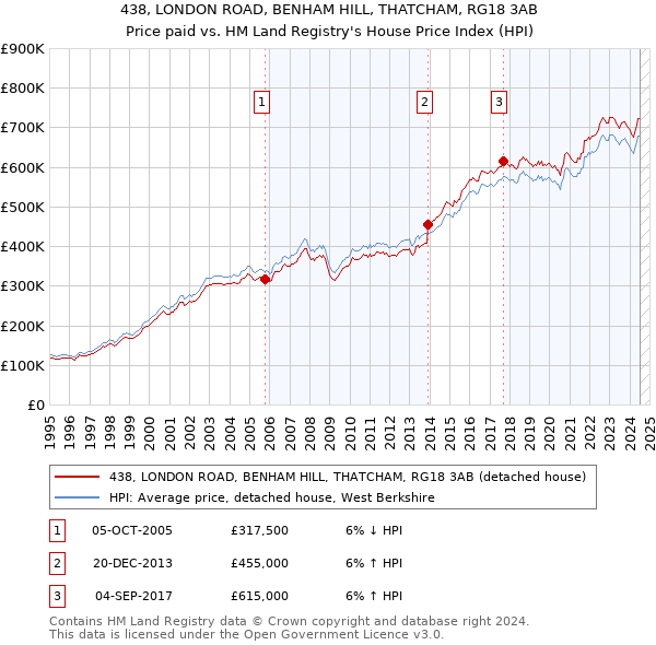 438, LONDON ROAD, BENHAM HILL, THATCHAM, RG18 3AB: Price paid vs HM Land Registry's House Price Index