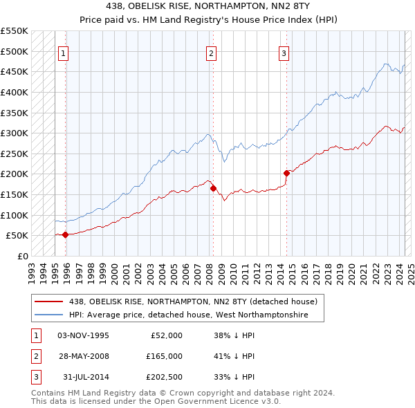 438, OBELISK RISE, NORTHAMPTON, NN2 8TY: Price paid vs HM Land Registry's House Price Index