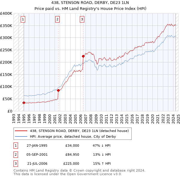 438, STENSON ROAD, DERBY, DE23 1LN: Price paid vs HM Land Registry's House Price Index