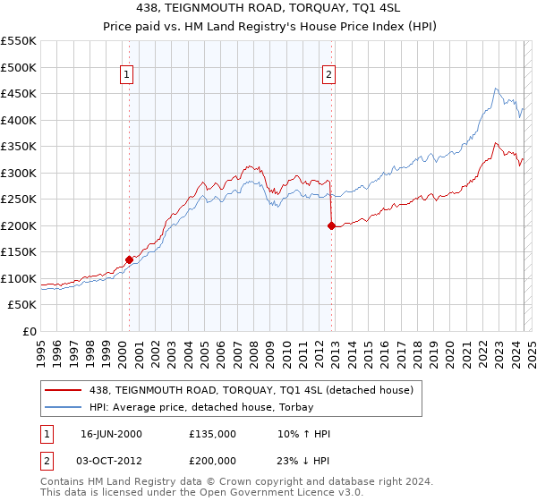 438, TEIGNMOUTH ROAD, TORQUAY, TQ1 4SL: Price paid vs HM Land Registry's House Price Index