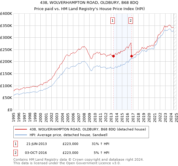 438, WOLVERHAMPTON ROAD, OLDBURY, B68 8DQ: Price paid vs HM Land Registry's House Price Index