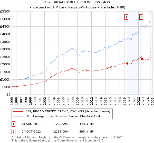 439, BROAD STREET, CREWE, CW1 4GS: Price paid vs HM Land Registry's House Price Index