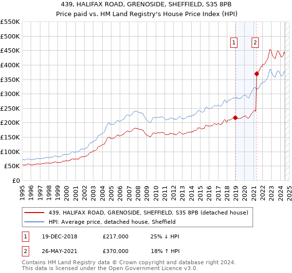 439, HALIFAX ROAD, GRENOSIDE, SHEFFIELD, S35 8PB: Price paid vs HM Land Registry's House Price Index