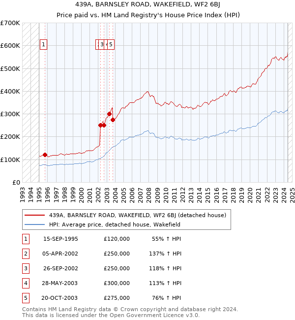 439A, BARNSLEY ROAD, WAKEFIELD, WF2 6BJ: Price paid vs HM Land Registry's House Price Index