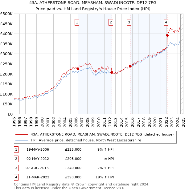 43A, ATHERSTONE ROAD, MEASHAM, SWADLINCOTE, DE12 7EG: Price paid vs HM Land Registry's House Price Index