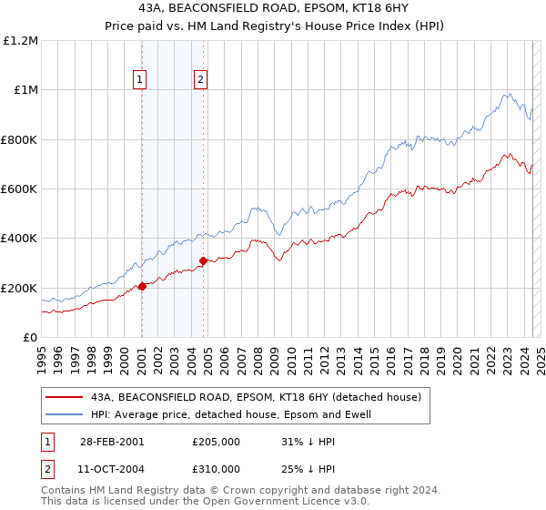 43A, BEACONSFIELD ROAD, EPSOM, KT18 6HY: Price paid vs HM Land Registry's House Price Index