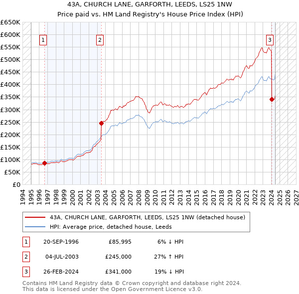 43A, CHURCH LANE, GARFORTH, LEEDS, LS25 1NW: Price paid vs HM Land Registry's House Price Index