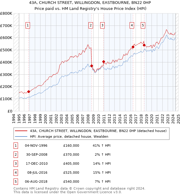 43A, CHURCH STREET, WILLINGDON, EASTBOURNE, BN22 0HP: Price paid vs HM Land Registry's House Price Index