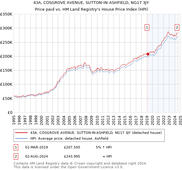 43A, COSGROVE AVENUE, SUTTON-IN-ASHFIELD, NG17 3JY: Price paid vs HM Land Registry's House Price Index