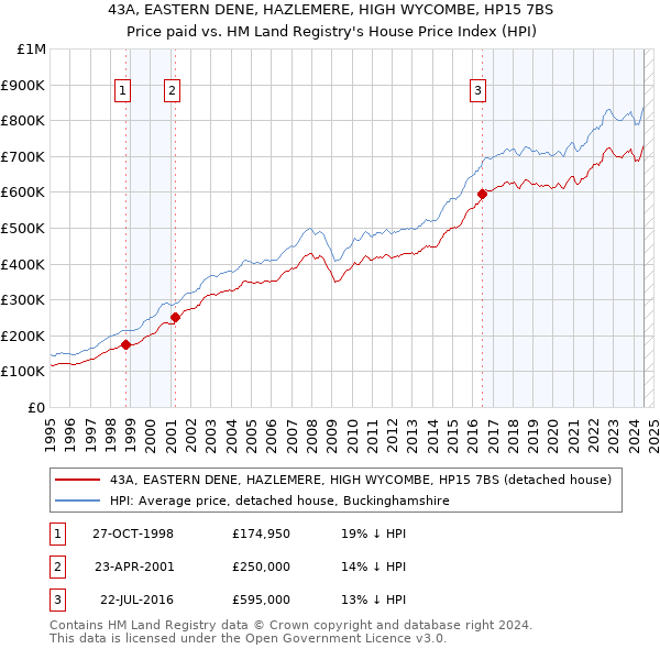 43A, EASTERN DENE, HAZLEMERE, HIGH WYCOMBE, HP15 7BS: Price paid vs HM Land Registry's House Price Index