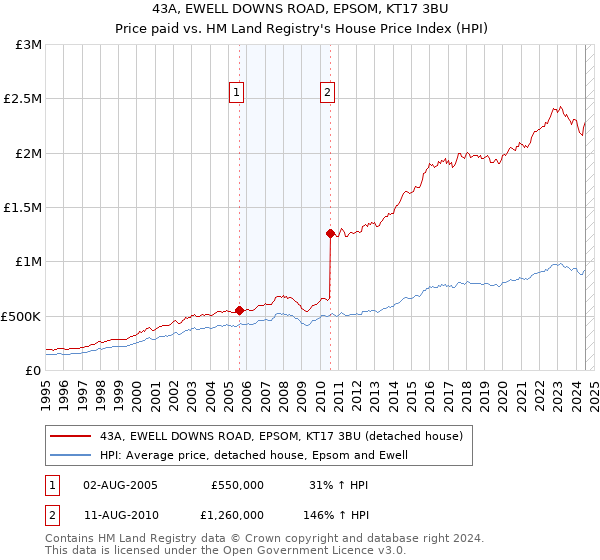 43A, EWELL DOWNS ROAD, EPSOM, KT17 3BU: Price paid vs HM Land Registry's House Price Index