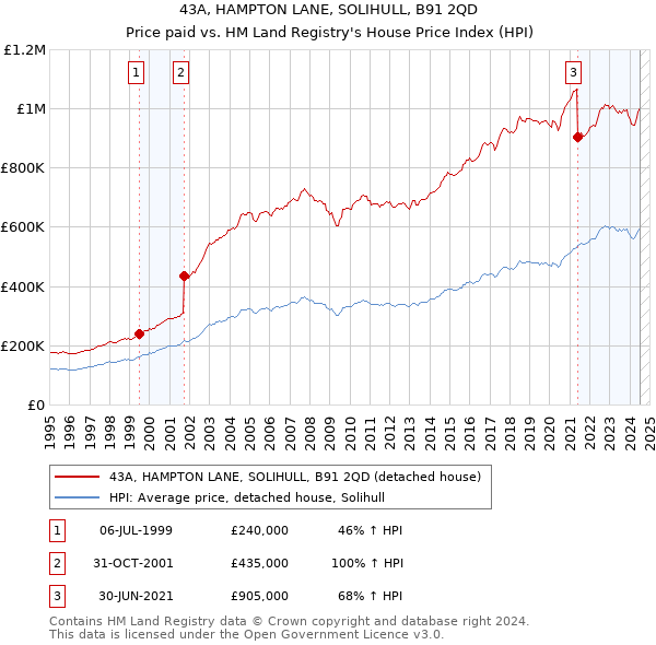 43A, HAMPTON LANE, SOLIHULL, B91 2QD: Price paid vs HM Land Registry's House Price Index