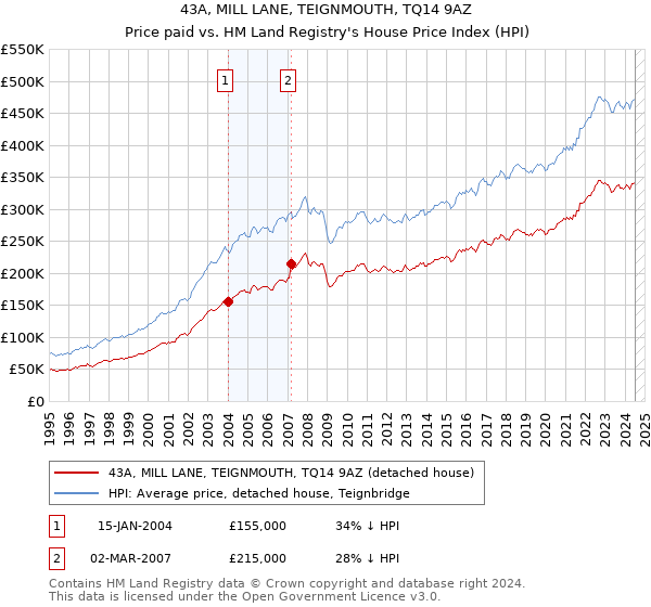 43A, MILL LANE, TEIGNMOUTH, TQ14 9AZ: Price paid vs HM Land Registry's House Price Index