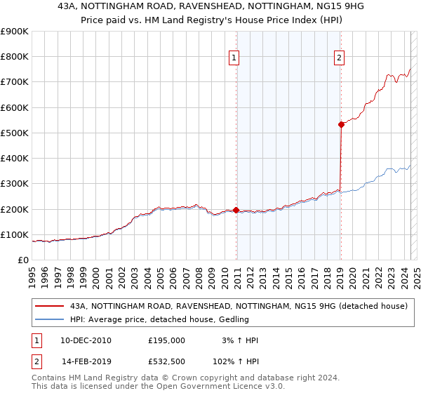 43A, NOTTINGHAM ROAD, RAVENSHEAD, NOTTINGHAM, NG15 9HG: Price paid vs HM Land Registry's House Price Index