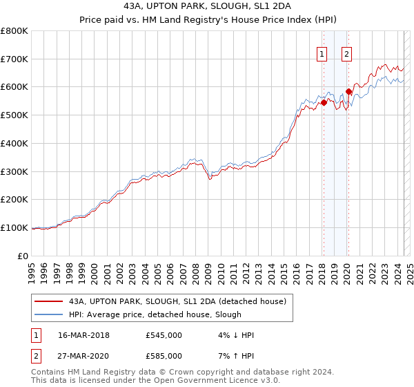 43A, UPTON PARK, SLOUGH, SL1 2DA: Price paid vs HM Land Registry's House Price Index