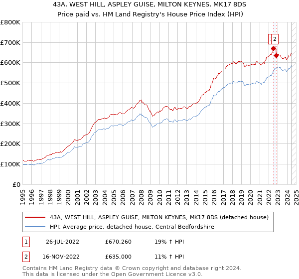 43A, WEST HILL, ASPLEY GUISE, MILTON KEYNES, MK17 8DS: Price paid vs HM Land Registry's House Price Index