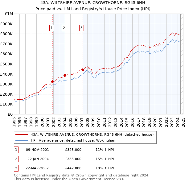 43A, WILTSHIRE AVENUE, CROWTHORNE, RG45 6NH: Price paid vs HM Land Registry's House Price Index