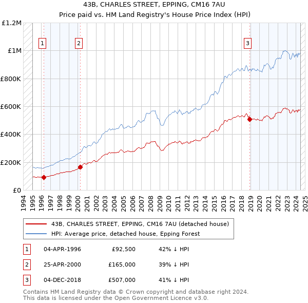 43B, CHARLES STREET, EPPING, CM16 7AU: Price paid vs HM Land Registry's House Price Index