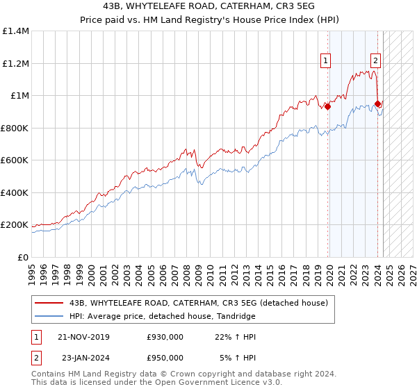 43B, WHYTELEAFE ROAD, CATERHAM, CR3 5EG: Price paid vs HM Land Registry's House Price Index