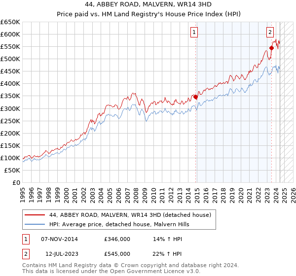 44, ABBEY ROAD, MALVERN, WR14 3HD: Price paid vs HM Land Registry's House Price Index