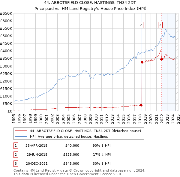 44, ABBOTSFIELD CLOSE, HASTINGS, TN34 2DT: Price paid vs HM Land Registry's House Price Index