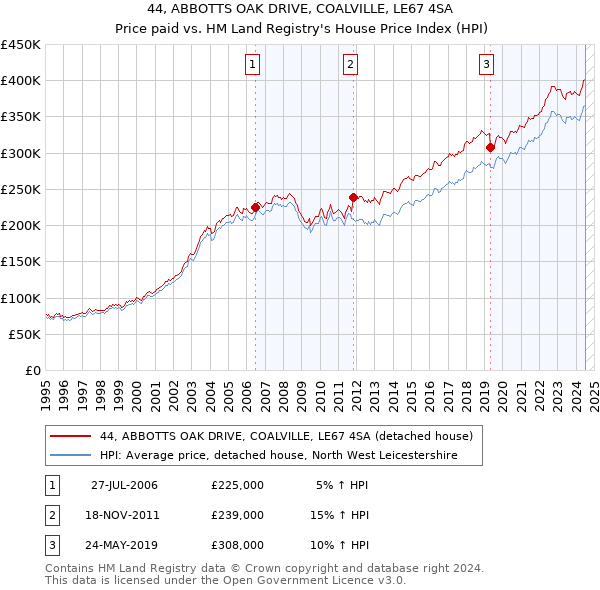 44, ABBOTTS OAK DRIVE, COALVILLE, LE67 4SA: Price paid vs HM Land Registry's House Price Index