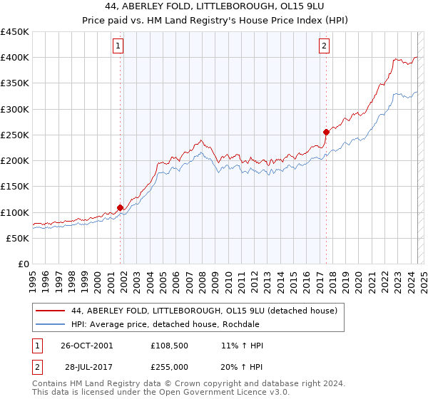 44, ABERLEY FOLD, LITTLEBOROUGH, OL15 9LU: Price paid vs HM Land Registry's House Price Index