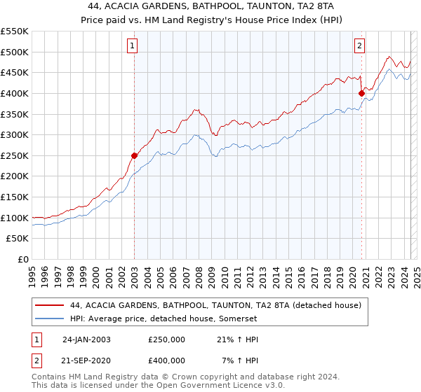 44, ACACIA GARDENS, BATHPOOL, TAUNTON, TA2 8TA: Price paid vs HM Land Registry's House Price Index