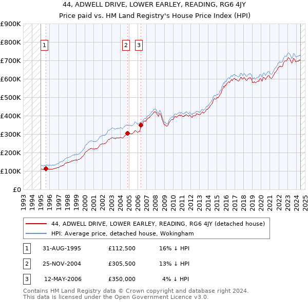 44, ADWELL DRIVE, LOWER EARLEY, READING, RG6 4JY: Price paid vs HM Land Registry's House Price Index