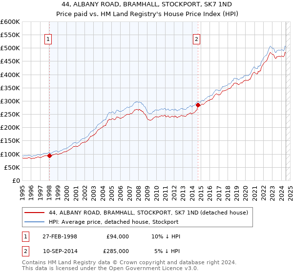 44, ALBANY ROAD, BRAMHALL, STOCKPORT, SK7 1ND: Price paid vs HM Land Registry's House Price Index