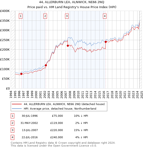 44, ALLERBURN LEA, ALNWICK, NE66 2NQ: Price paid vs HM Land Registry's House Price Index