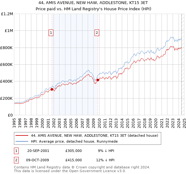 44, AMIS AVENUE, NEW HAW, ADDLESTONE, KT15 3ET: Price paid vs HM Land Registry's House Price Index