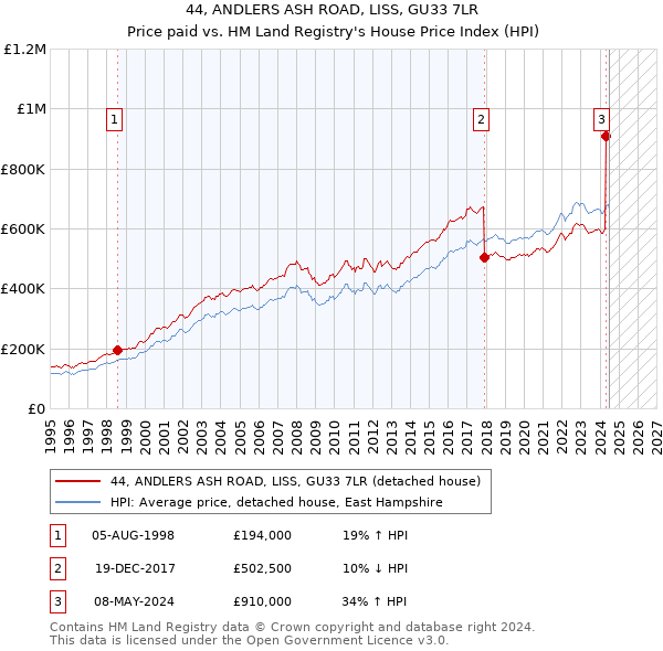 44, ANDLERS ASH ROAD, LISS, GU33 7LR: Price paid vs HM Land Registry's House Price Index