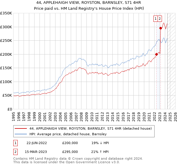 44, APPLEHAIGH VIEW, ROYSTON, BARNSLEY, S71 4HR: Price paid vs HM Land Registry's House Price Index