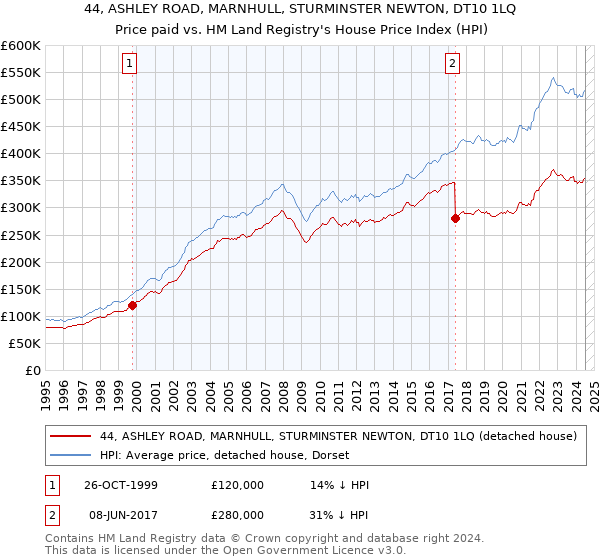 44, ASHLEY ROAD, MARNHULL, STURMINSTER NEWTON, DT10 1LQ: Price paid vs HM Land Registry's House Price Index