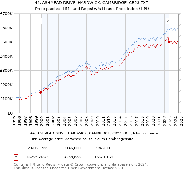 44, ASHMEAD DRIVE, HARDWICK, CAMBRIDGE, CB23 7XT: Price paid vs HM Land Registry's House Price Index