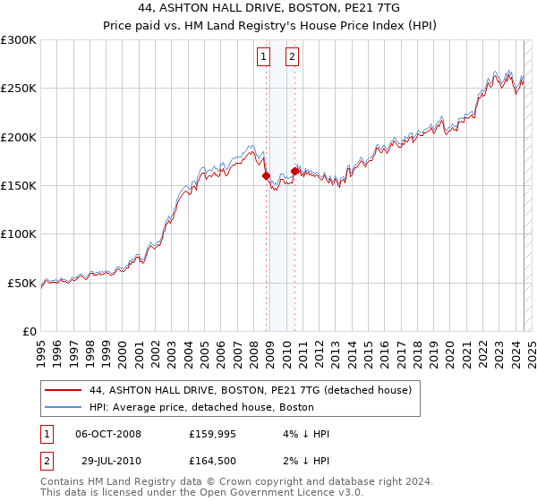 44, ASHTON HALL DRIVE, BOSTON, PE21 7TG: Price paid vs HM Land Registry's House Price Index