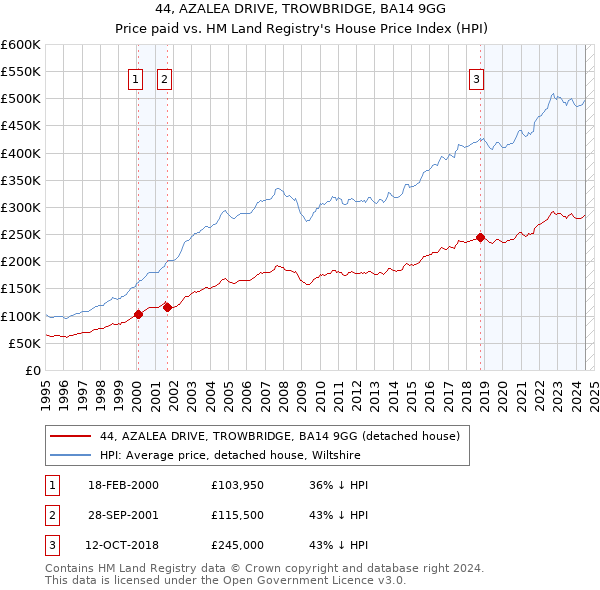 44, AZALEA DRIVE, TROWBRIDGE, BA14 9GG: Price paid vs HM Land Registry's House Price Index