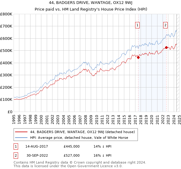 44, BADGERS DRIVE, WANTAGE, OX12 9WJ: Price paid vs HM Land Registry's House Price Index