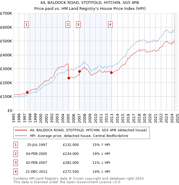 44, BALDOCK ROAD, STOTFOLD, HITCHIN, SG5 4PB: Price paid vs HM Land Registry's House Price Index