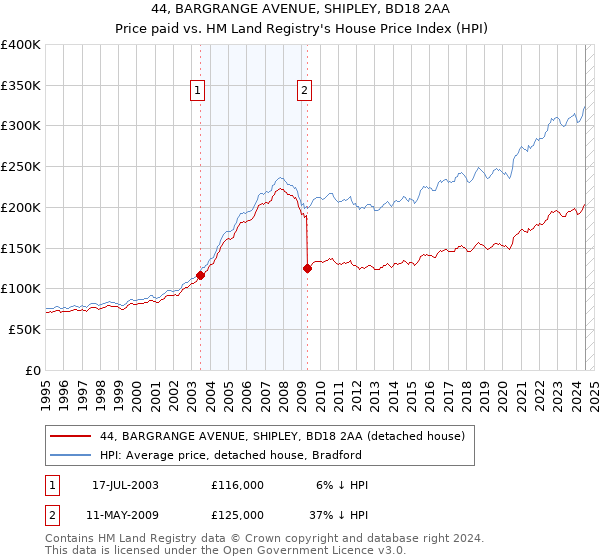 44, BARGRANGE AVENUE, SHIPLEY, BD18 2AA: Price paid vs HM Land Registry's House Price Index