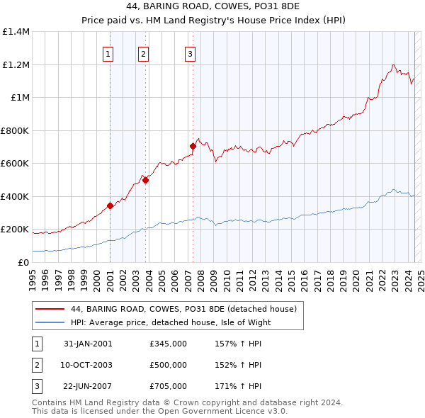 44, BARING ROAD, COWES, PO31 8DE: Price paid vs HM Land Registry's House Price Index