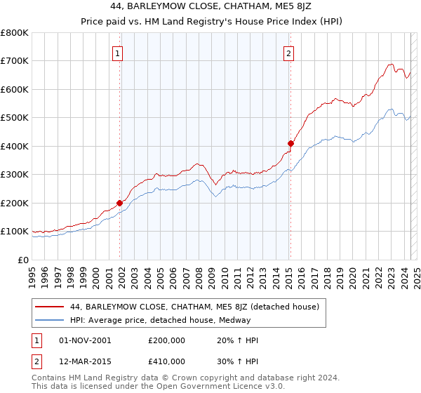 44, BARLEYMOW CLOSE, CHATHAM, ME5 8JZ: Price paid vs HM Land Registry's House Price Index