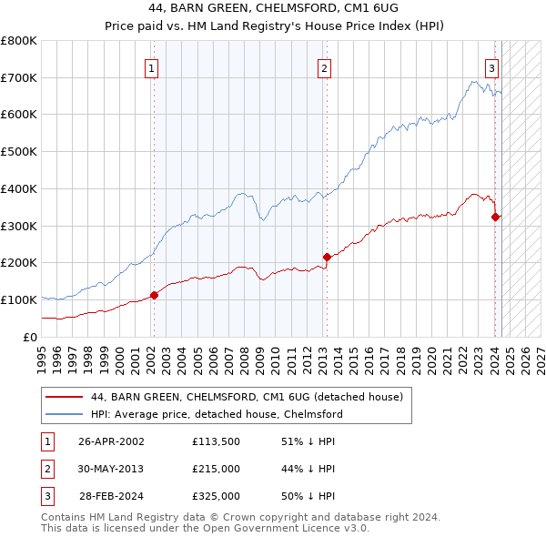 44, BARN GREEN, CHELMSFORD, CM1 6UG: Price paid vs HM Land Registry's House Price Index