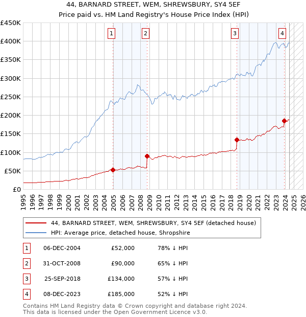 44, BARNARD STREET, WEM, SHREWSBURY, SY4 5EF: Price paid vs HM Land Registry's House Price Index