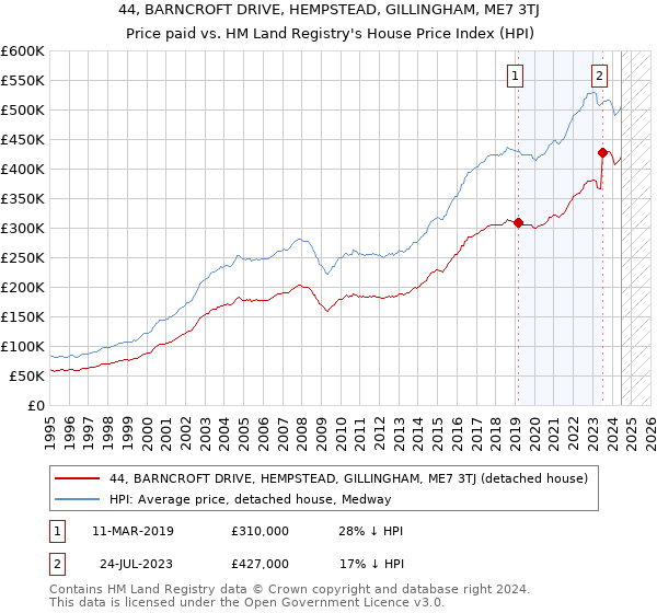 44, BARNCROFT DRIVE, HEMPSTEAD, GILLINGHAM, ME7 3TJ: Price paid vs HM Land Registry's House Price Index