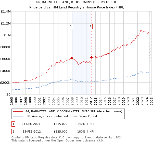 44, BARNETTS LANE, KIDDERMINSTER, DY10 3HH: Price paid vs HM Land Registry's House Price Index